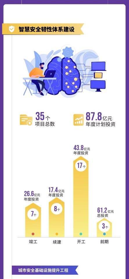 成都市2021年重点项目计划发布,将实施重点项目1060个,总投资超3万亿元