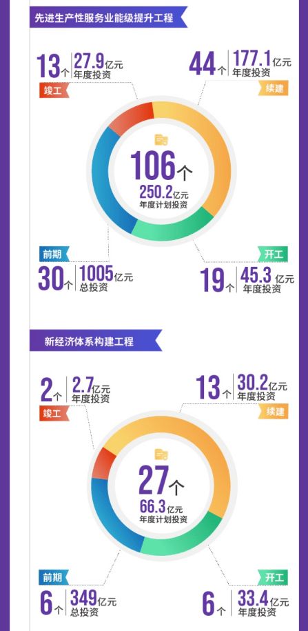 总投资超3万亿元 成都市2021年将实施重点项目1060个丨丨川商头条