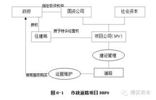 医院 养老等PPP项目操作流程如何实施 图表化,很清晰