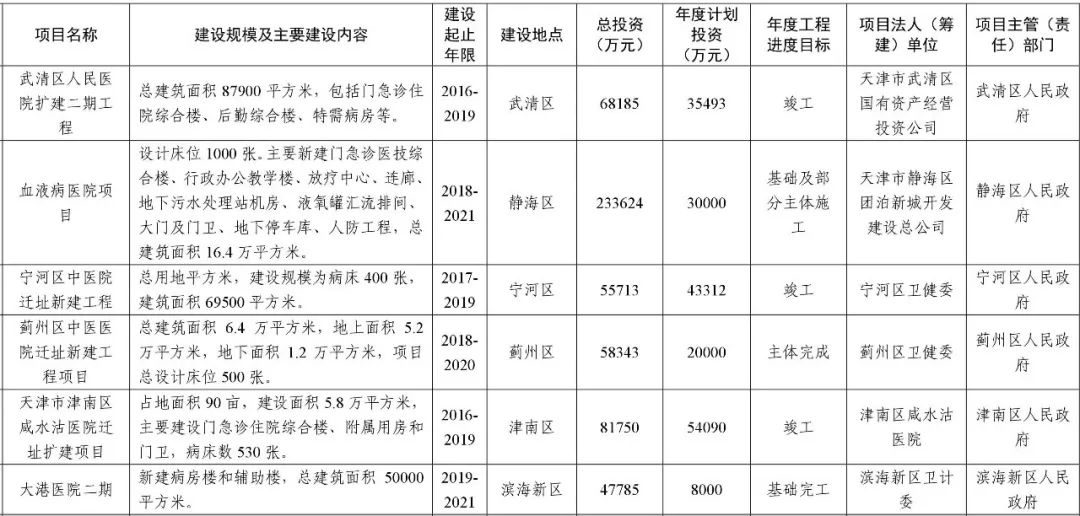 天津508个2019重点项目计划曝光,总投资1.5万亿!